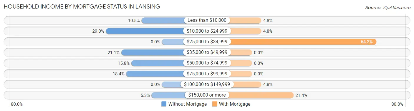 Household Income by Mortgage Status in Lansing