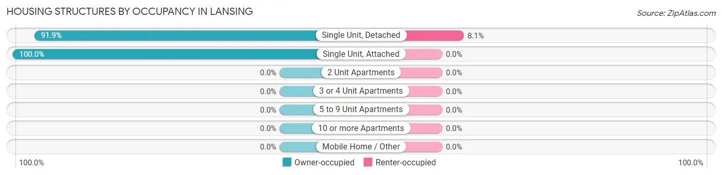 Housing Structures by Occupancy in Lansing