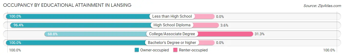 Occupancy by Educational Attainment in Lansing