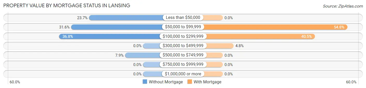 Property Value by Mortgage Status in Lansing