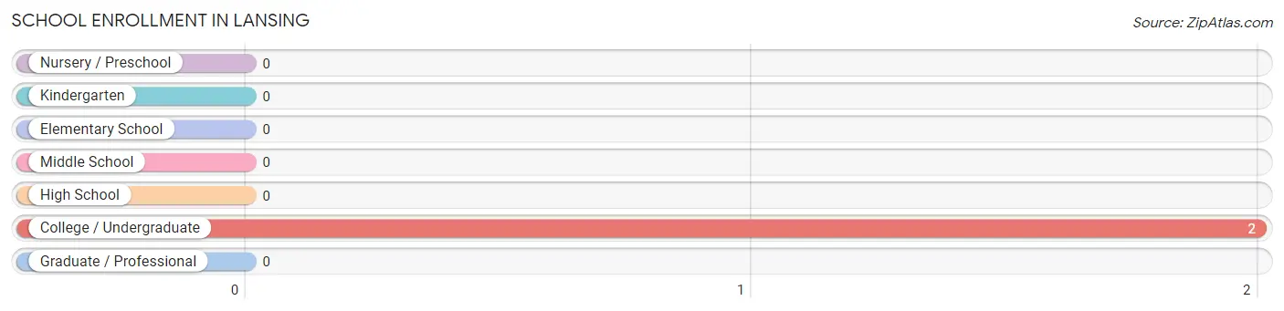 School Enrollment in Lansing