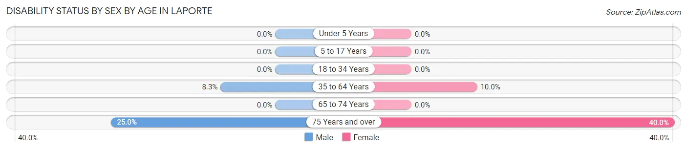 Disability Status by Sex by Age in Laporte
