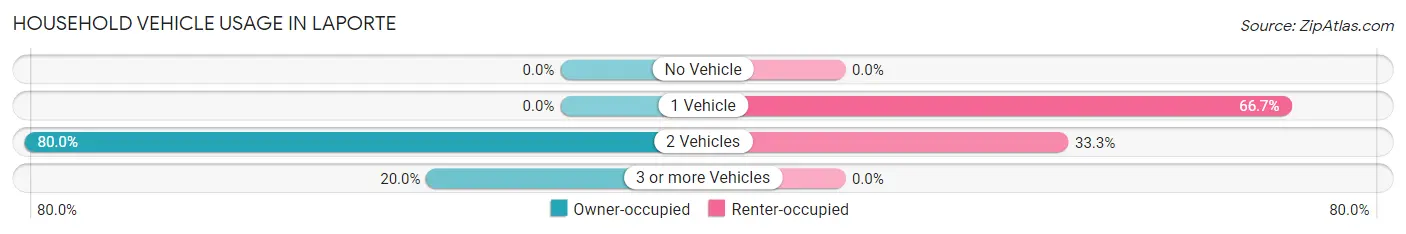 Household Vehicle Usage in Laporte