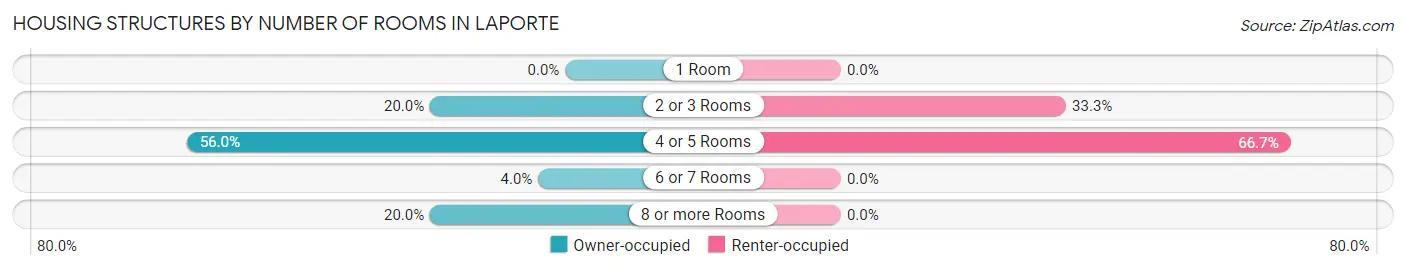 Housing Structures by Number of Rooms in Laporte