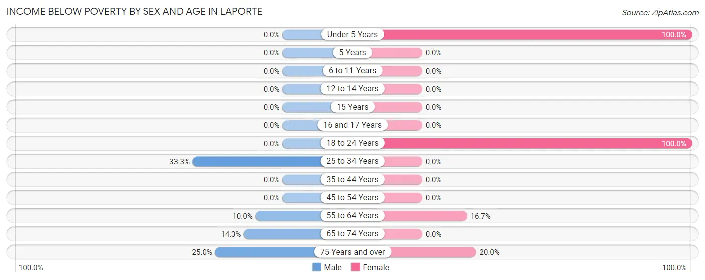 Income Below Poverty by Sex and Age in Laporte