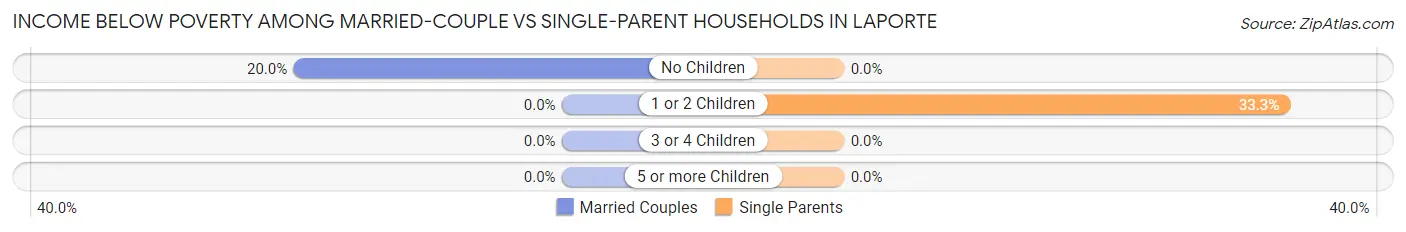 Income Below Poverty Among Married-Couple vs Single-Parent Households in Laporte