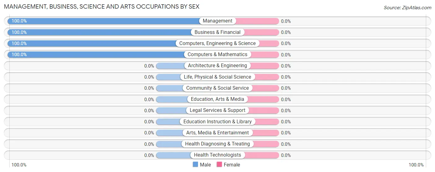 Management, Business, Science and Arts Occupations by Sex in Laporte