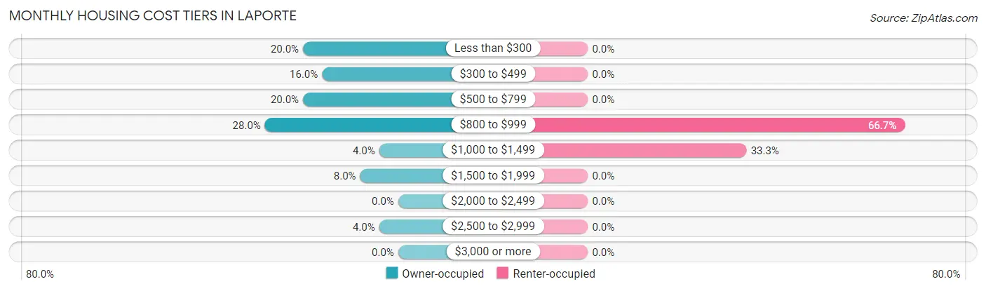 Monthly Housing Cost Tiers in Laporte