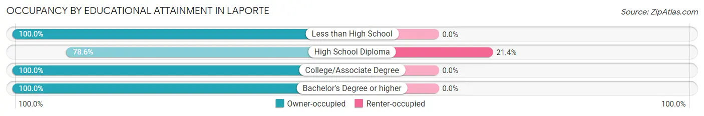 Occupancy by Educational Attainment in Laporte