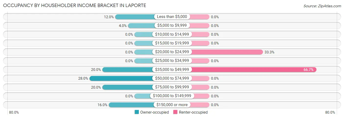 Occupancy by Householder Income Bracket in Laporte