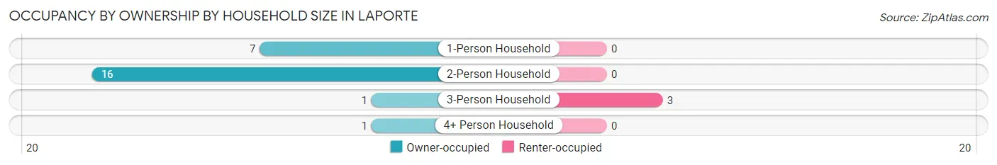 Occupancy by Ownership by Household Size in Laporte