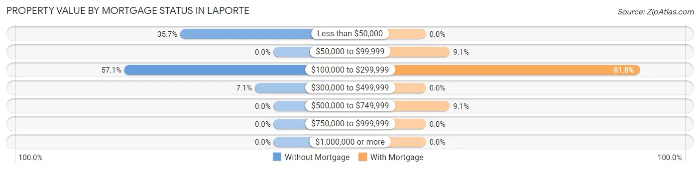 Property Value by Mortgage Status in Laporte