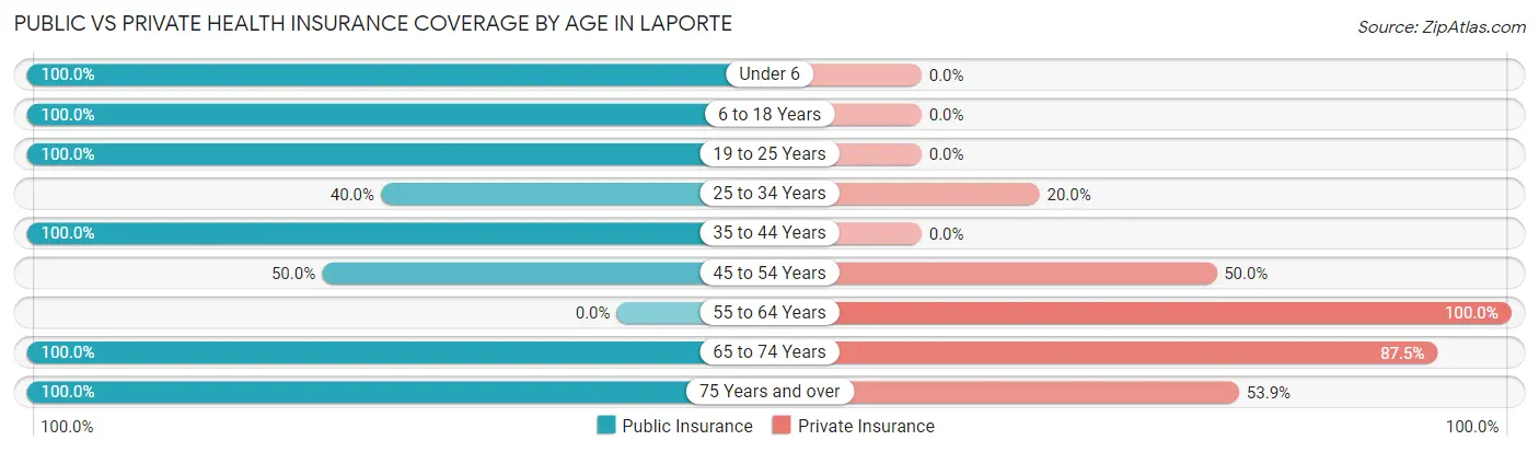 Public vs Private Health Insurance Coverage by Age in Laporte