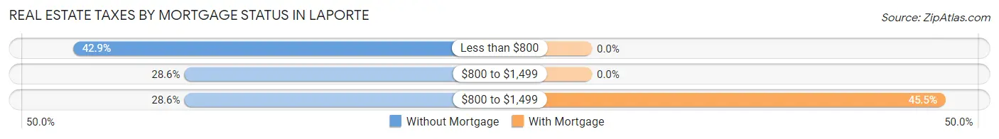 Real Estate Taxes by Mortgage Status in Laporte