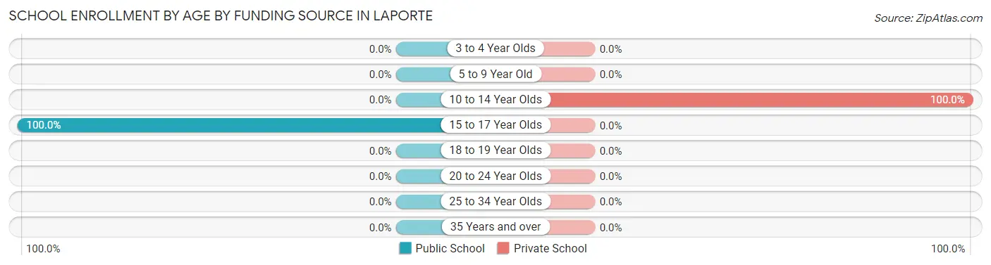 School Enrollment by Age by Funding Source in Laporte