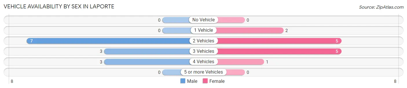 Vehicle Availability by Sex in Laporte