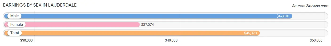 Earnings by Sex in Lauderdale