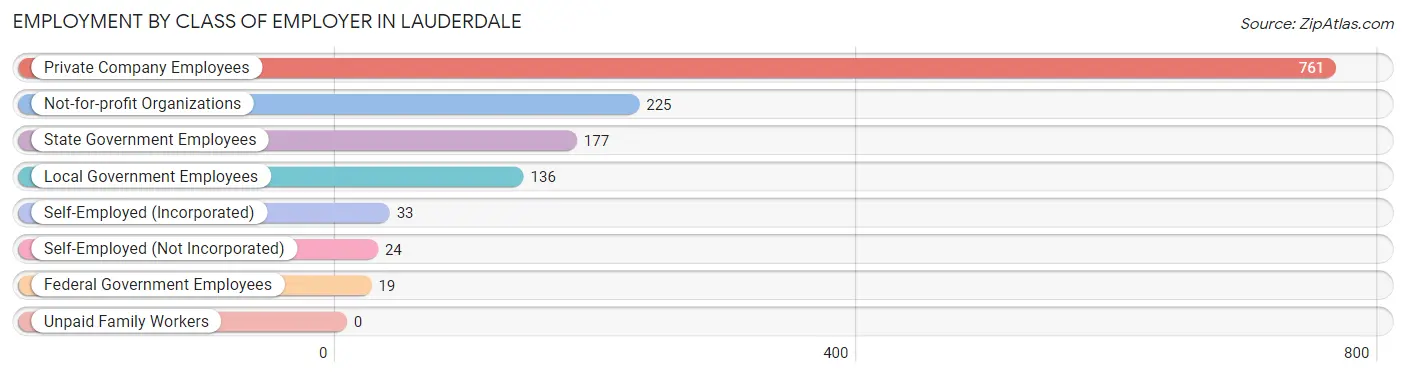 Employment by Class of Employer in Lauderdale