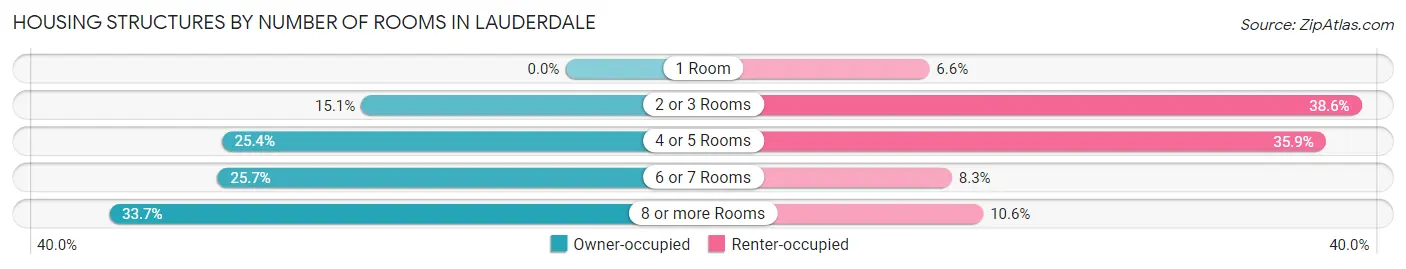 Housing Structures by Number of Rooms in Lauderdale