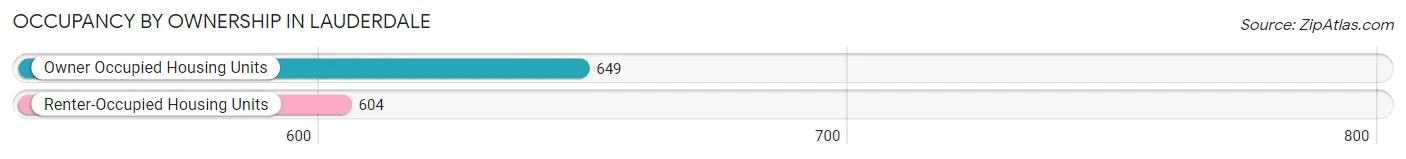 Occupancy by Ownership in Lauderdale