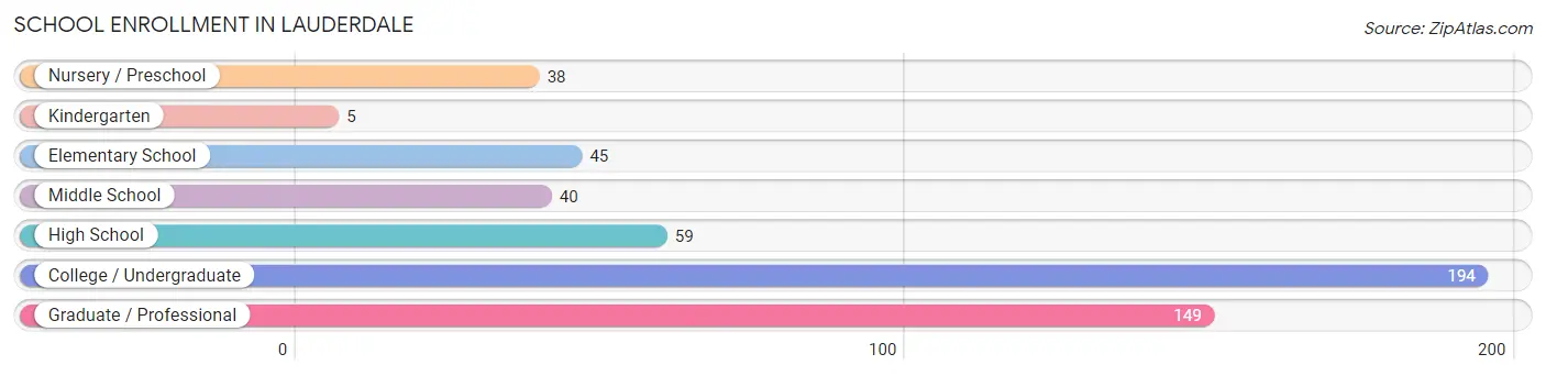 School Enrollment in Lauderdale