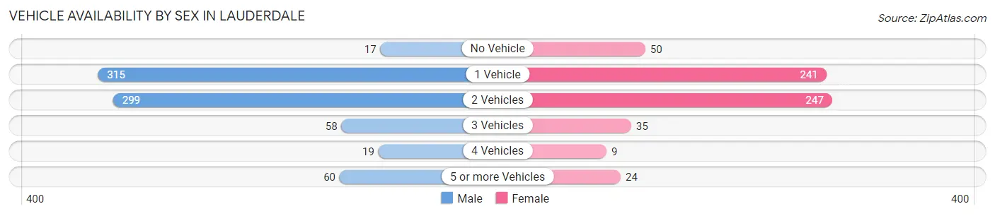 Vehicle Availability by Sex in Lauderdale