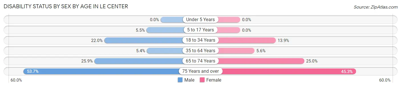 Disability Status by Sex by Age in Le Center