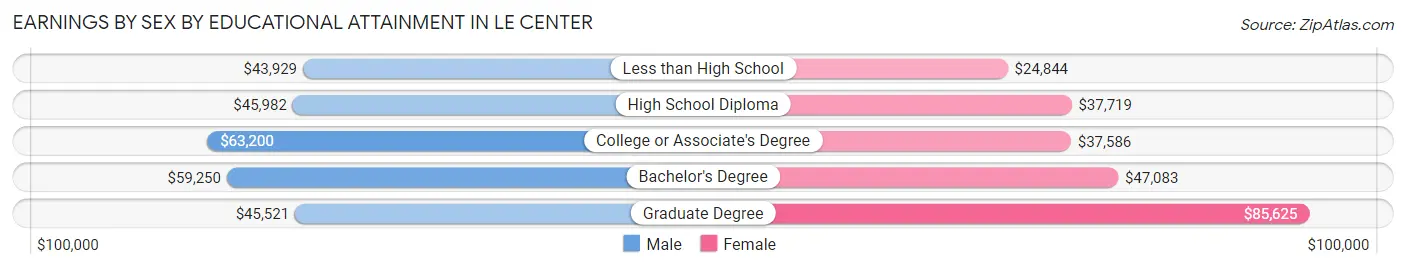Earnings by Sex by Educational Attainment in Le Center