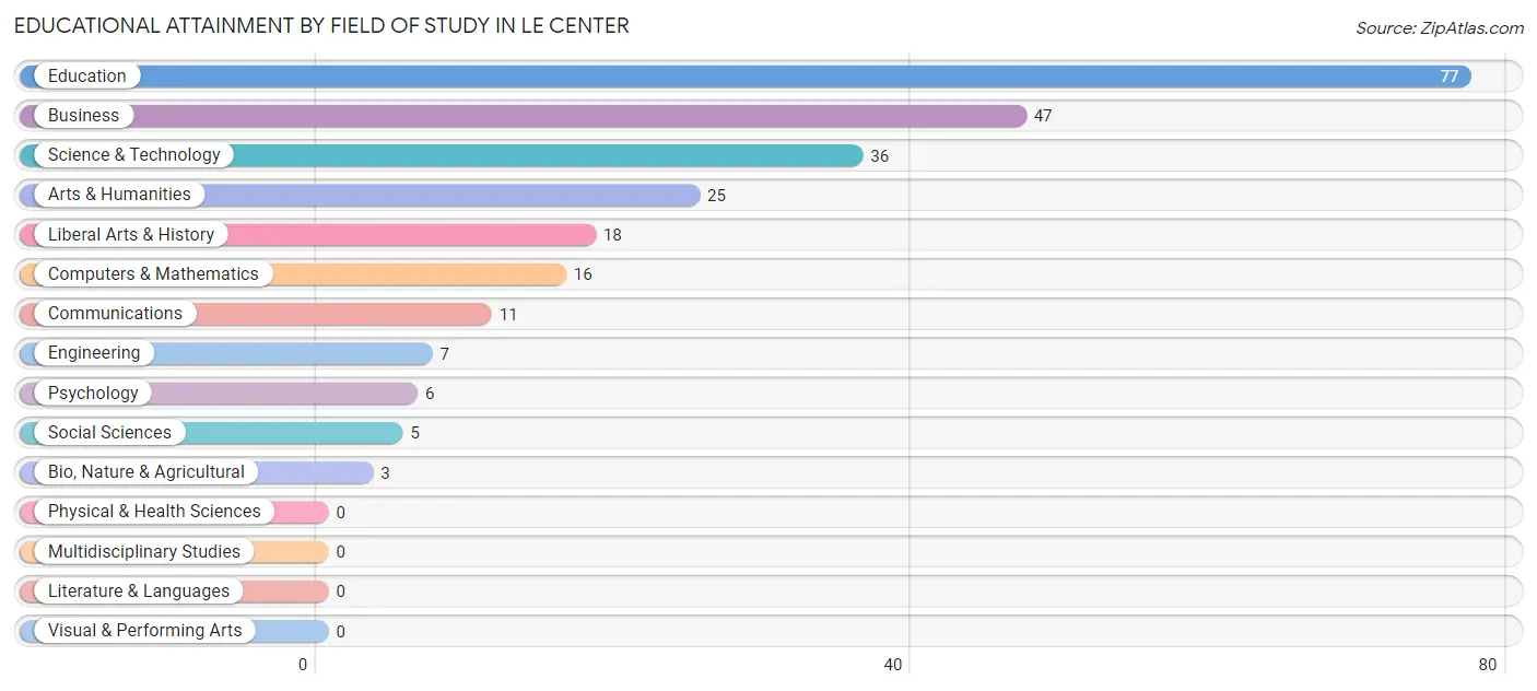 Educational Attainment by Field of Study in Le Center