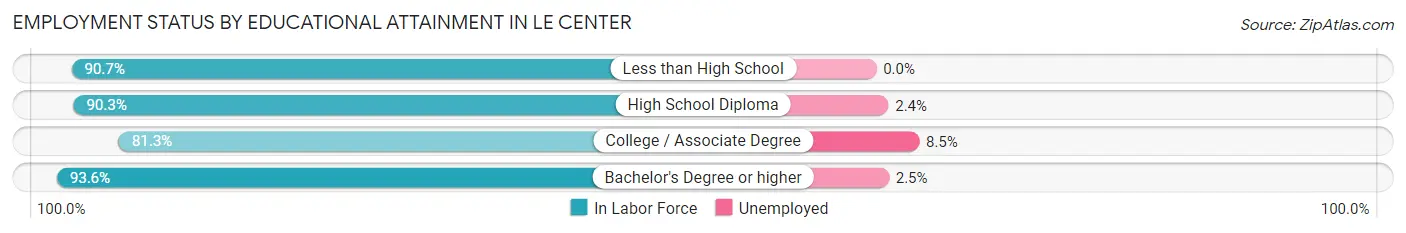 Employment Status by Educational Attainment in Le Center