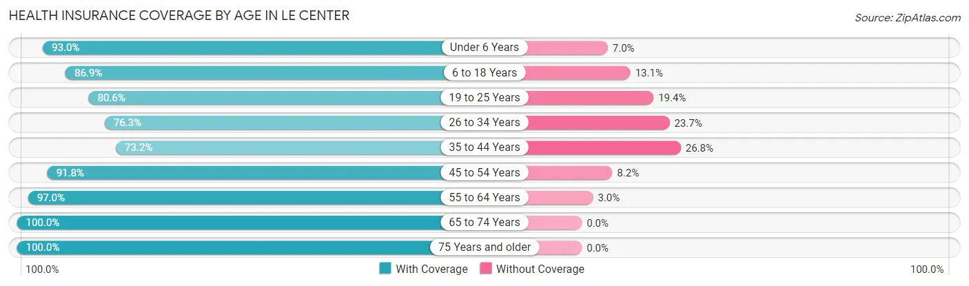 Health Insurance Coverage by Age in Le Center