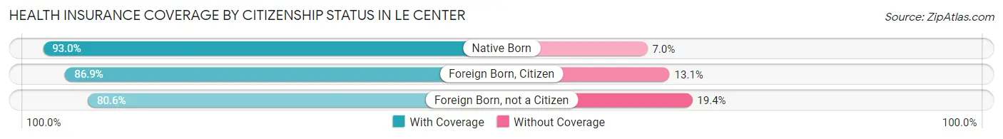 Health Insurance Coverage by Citizenship Status in Le Center