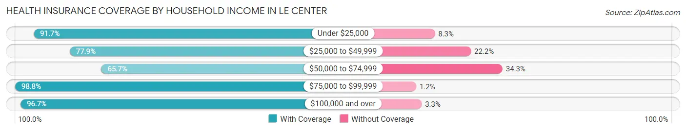 Health Insurance Coverage by Household Income in Le Center