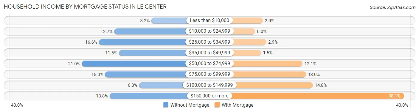 Household Income by Mortgage Status in Le Center