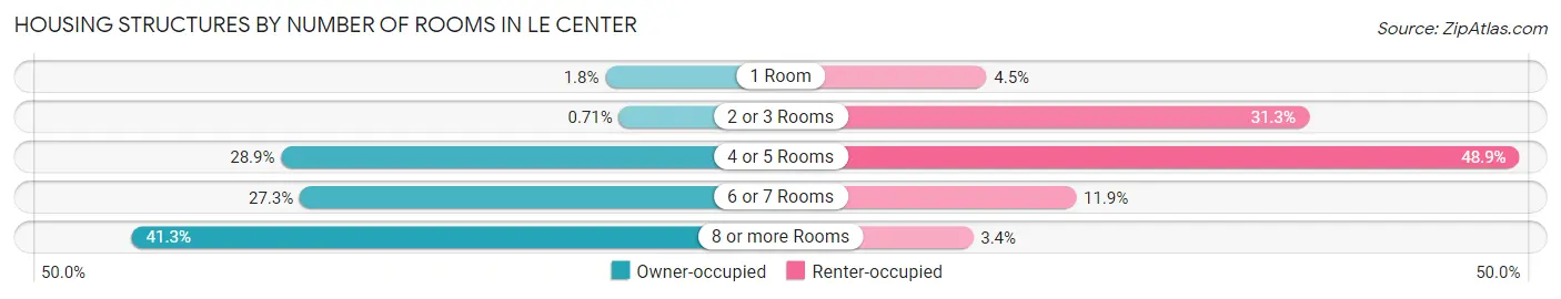 Housing Structures by Number of Rooms in Le Center