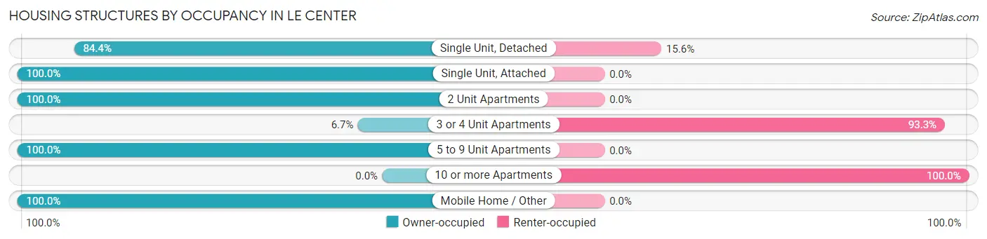 Housing Structures by Occupancy in Le Center