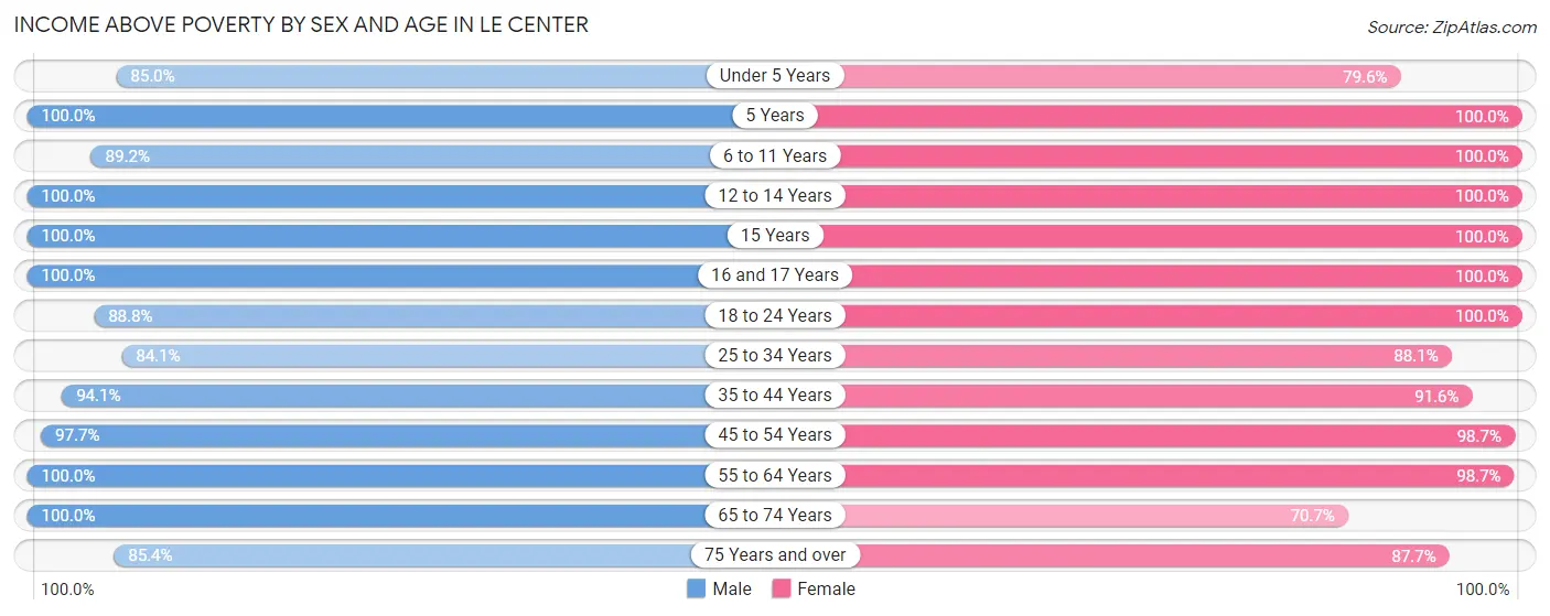 Income Above Poverty by Sex and Age in Le Center