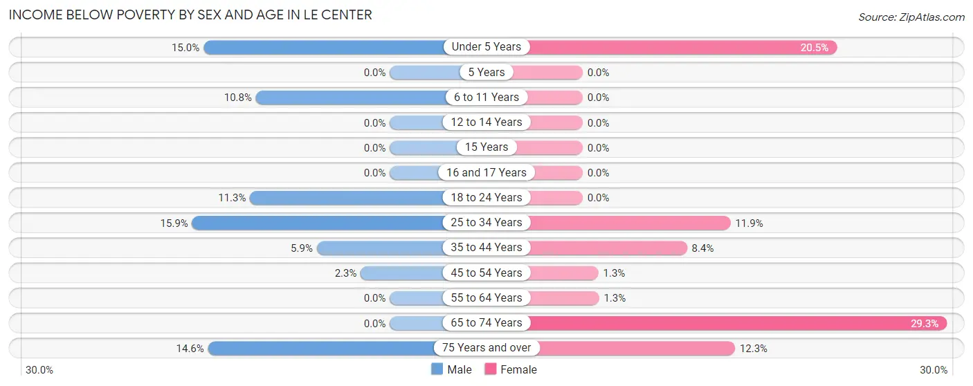 Income Below Poverty by Sex and Age in Le Center