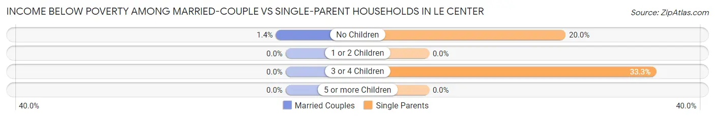 Income Below Poverty Among Married-Couple vs Single-Parent Households in Le Center
