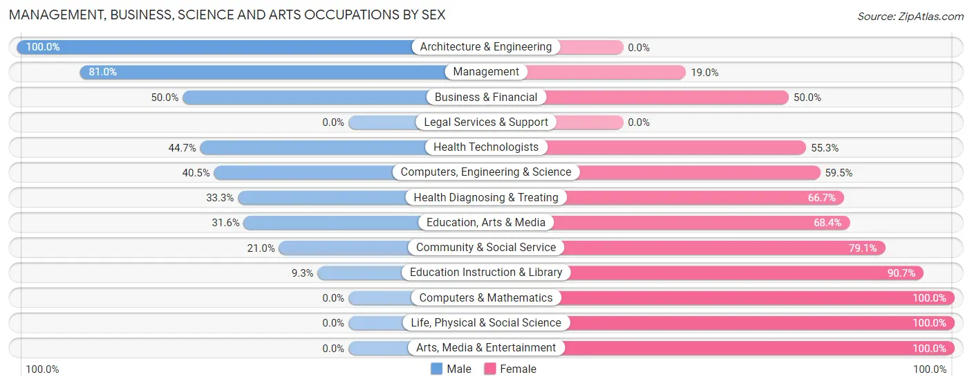 Management, Business, Science and Arts Occupations by Sex in Le Center