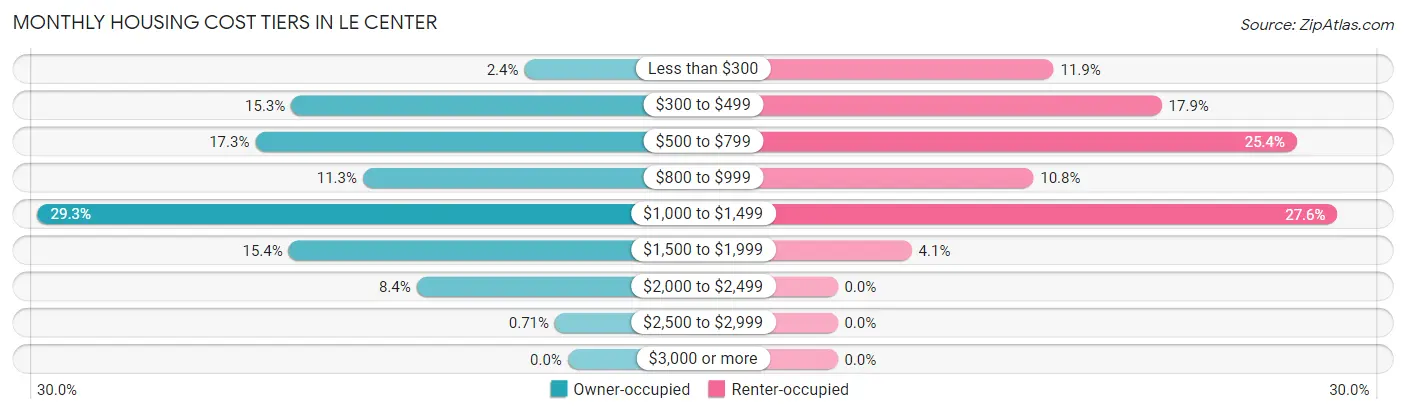 Monthly Housing Cost Tiers in Le Center