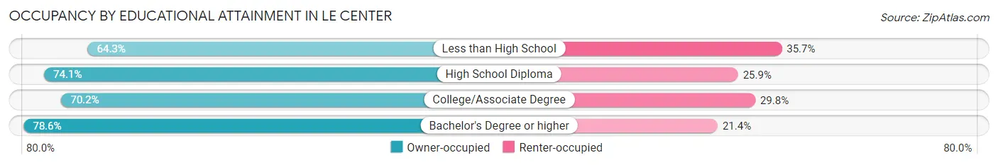 Occupancy by Educational Attainment in Le Center