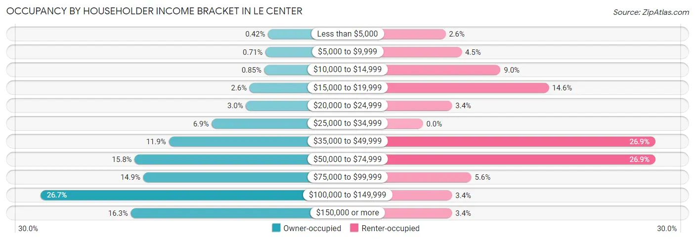 Occupancy by Householder Income Bracket in Le Center