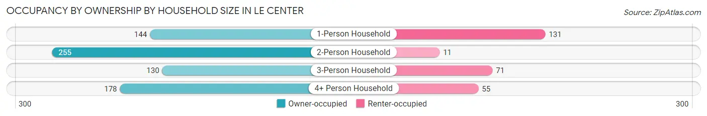 Occupancy by Ownership by Household Size in Le Center