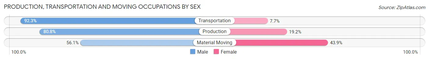 Production, Transportation and Moving Occupations by Sex in Le Center