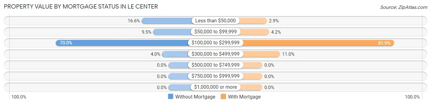 Property Value by Mortgage Status in Le Center
