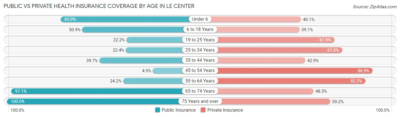 Public vs Private Health Insurance Coverage by Age in Le Center