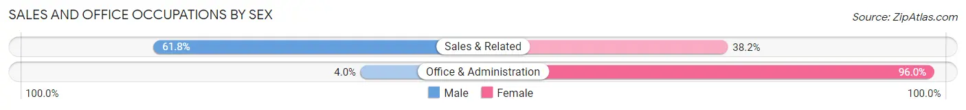 Sales and Office Occupations by Sex in Le Center