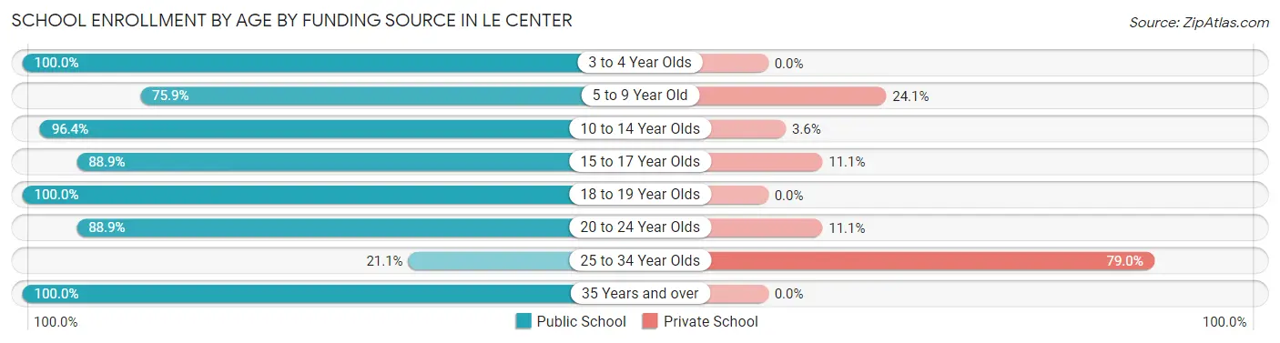 School Enrollment by Age by Funding Source in Le Center