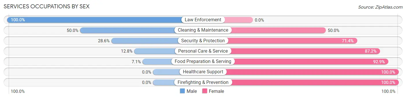 Services Occupations by Sex in Le Center